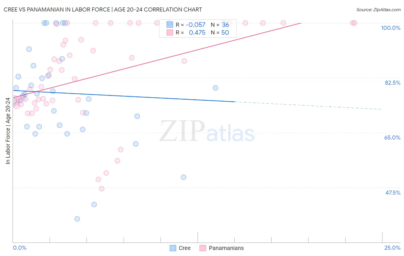 Cree vs Panamanian In Labor Force | Age 20-24