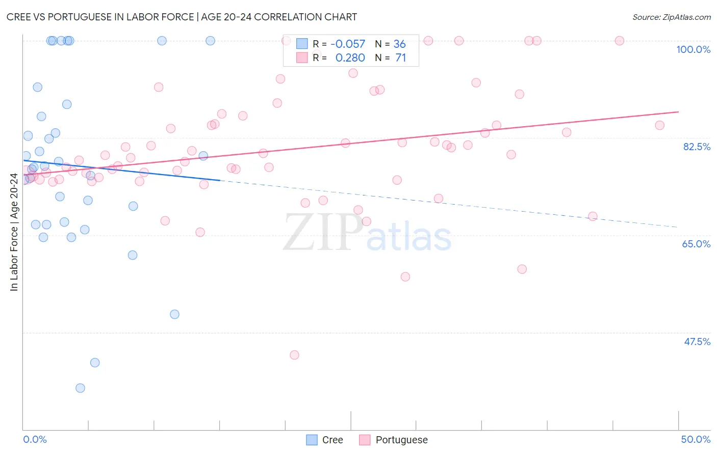 Cree vs Portuguese In Labor Force | Age 20-24