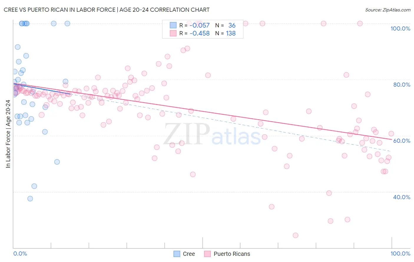 Cree vs Puerto Rican In Labor Force | Age 20-24