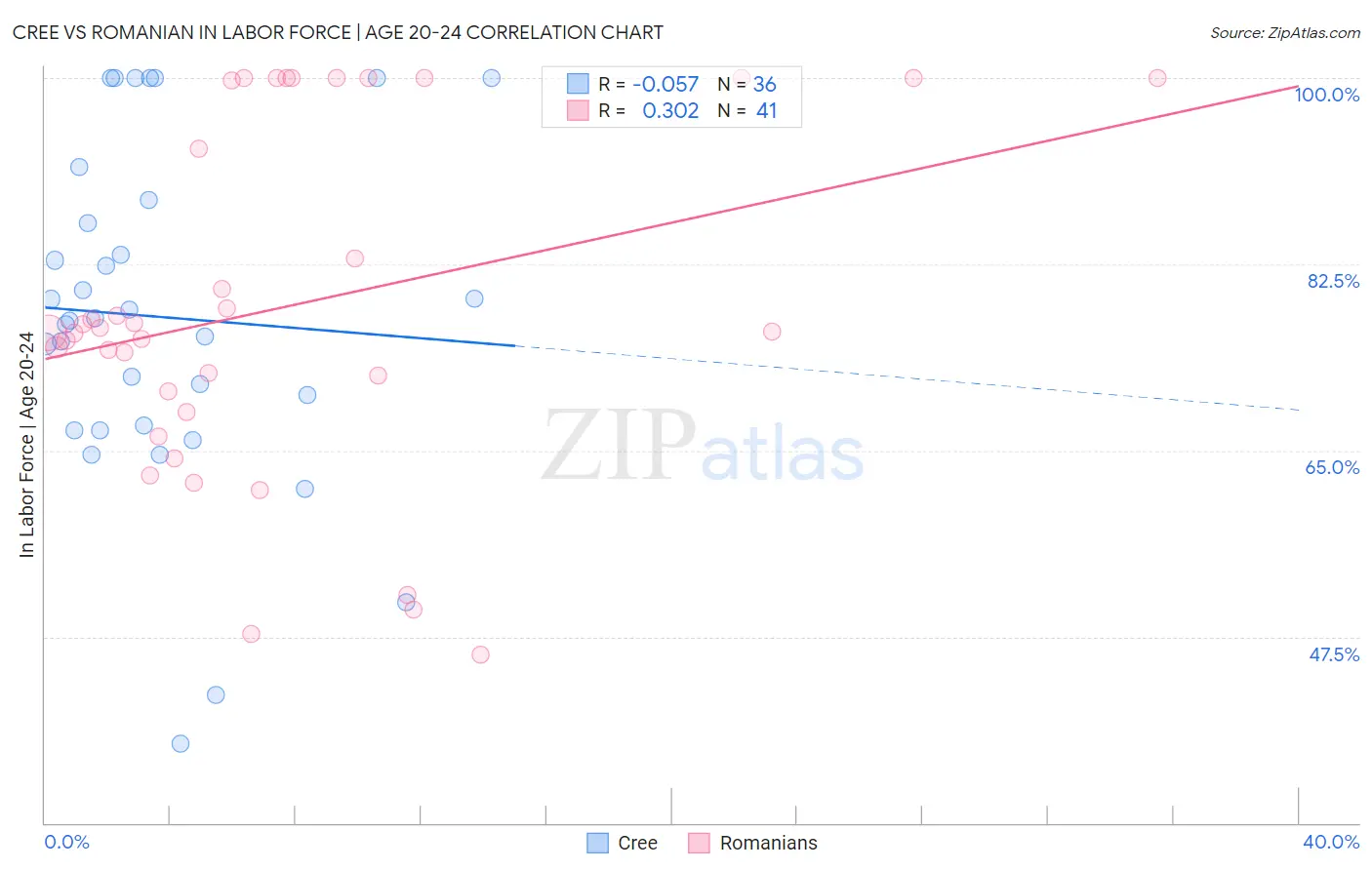 Cree vs Romanian In Labor Force | Age 20-24