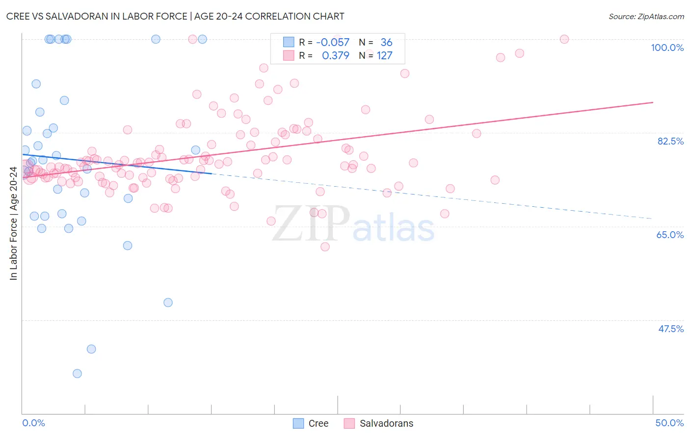 Cree vs Salvadoran In Labor Force | Age 20-24