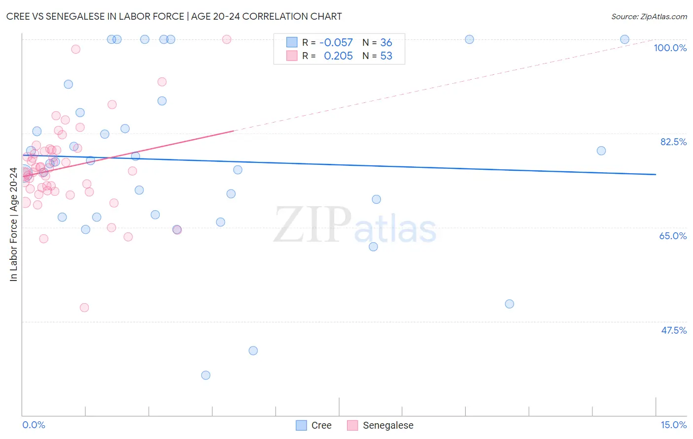 Cree vs Senegalese In Labor Force | Age 20-24