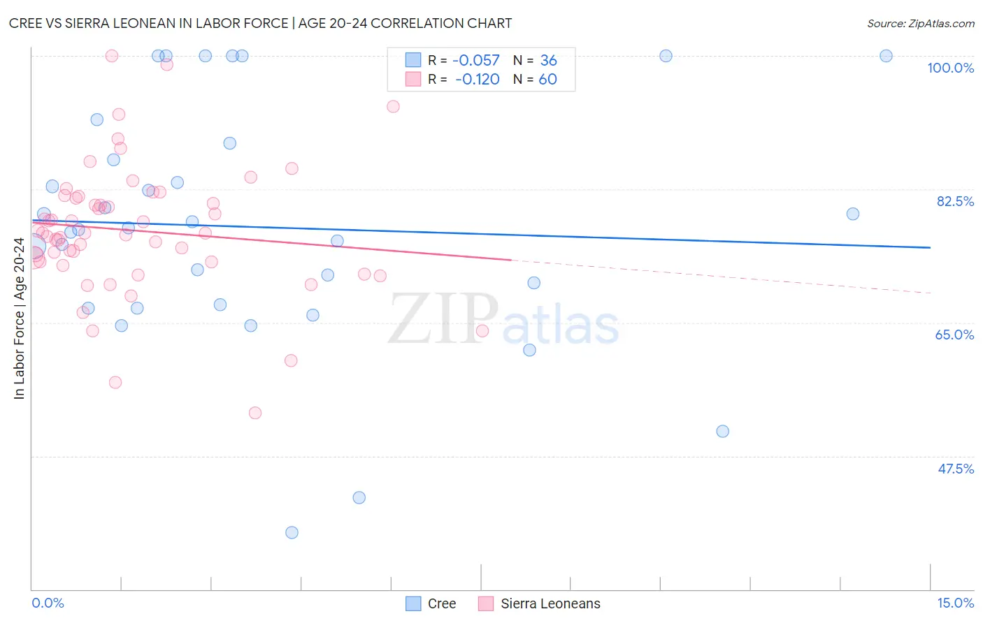 Cree vs Sierra Leonean In Labor Force | Age 20-24