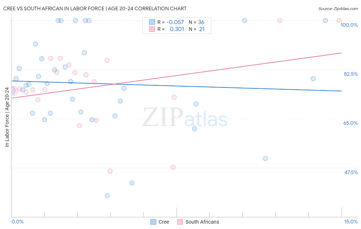 Cree vs South African In Labor Force | Age 20-24