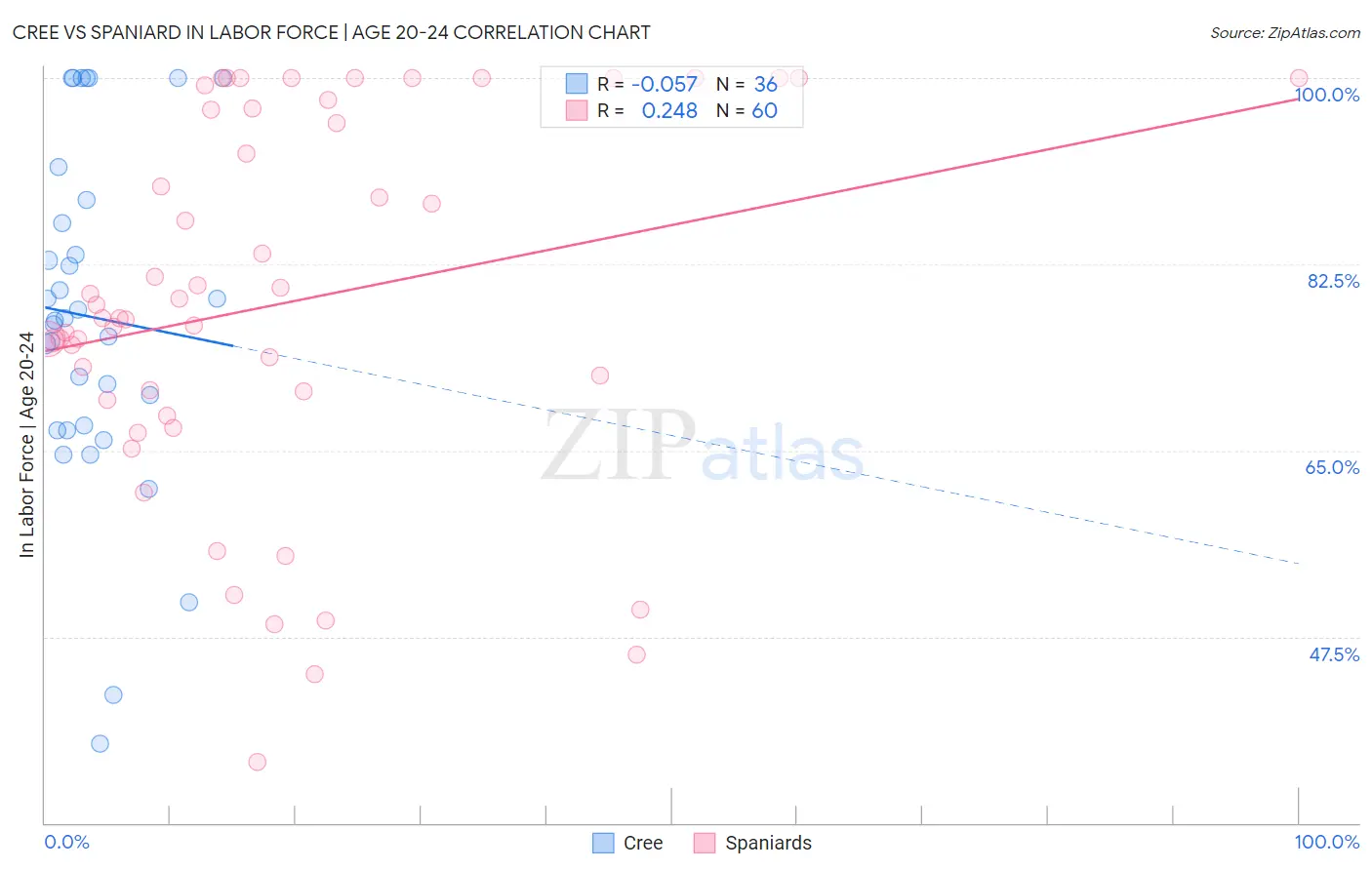 Cree vs Spaniard In Labor Force | Age 20-24