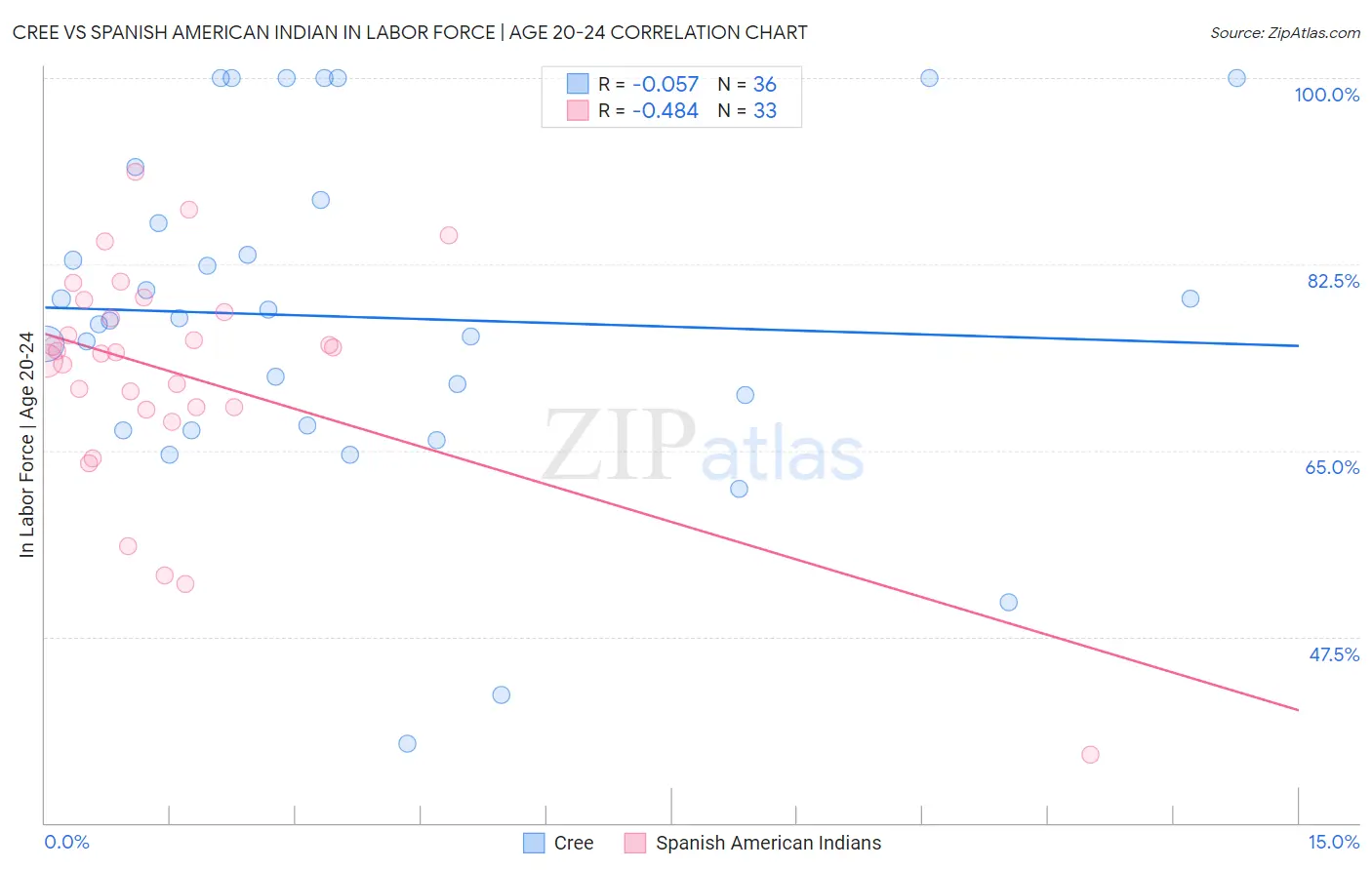 Cree vs Spanish American Indian In Labor Force | Age 20-24