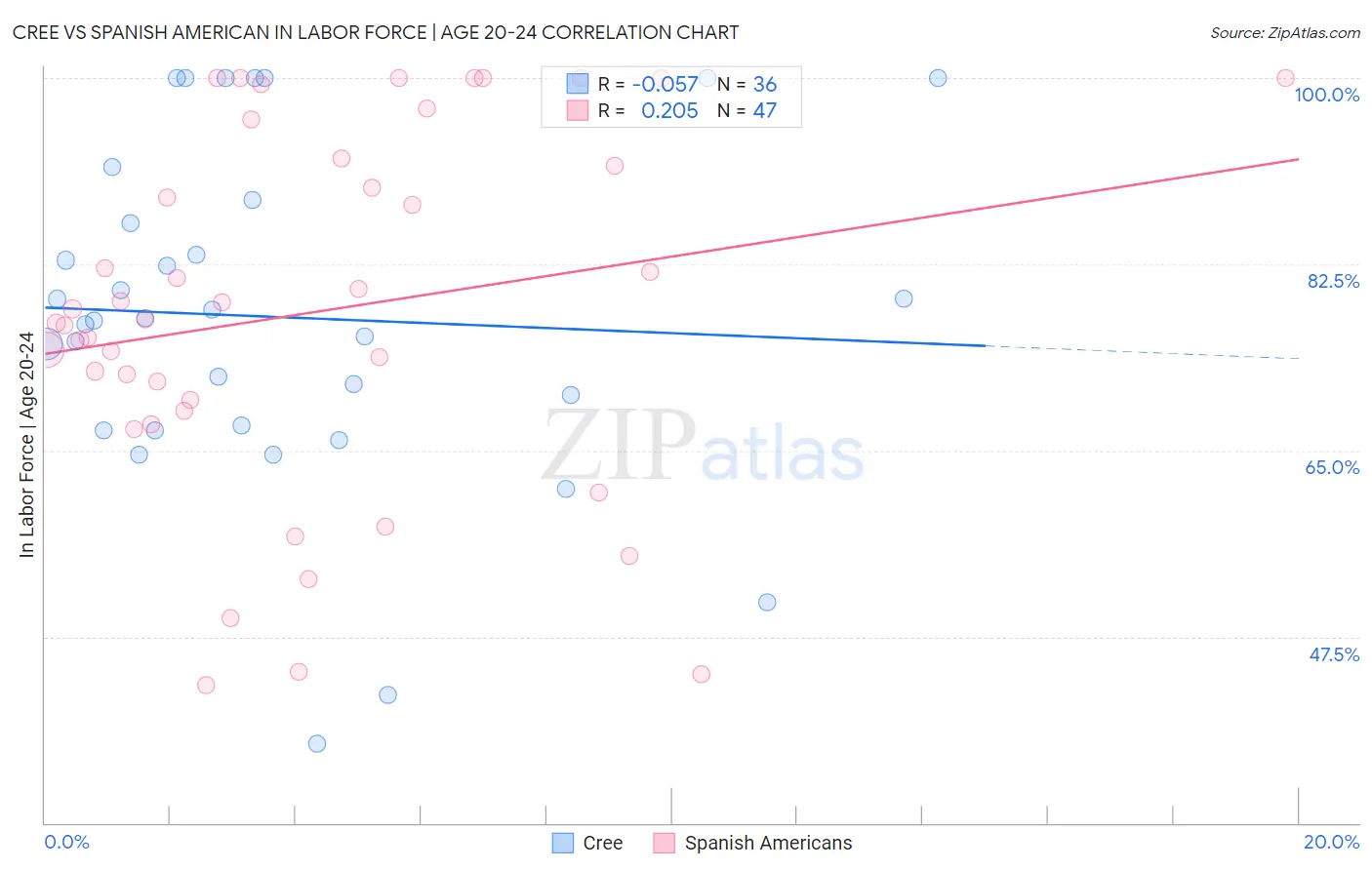 Cree vs Spanish American In Labor Force | Age 20-24