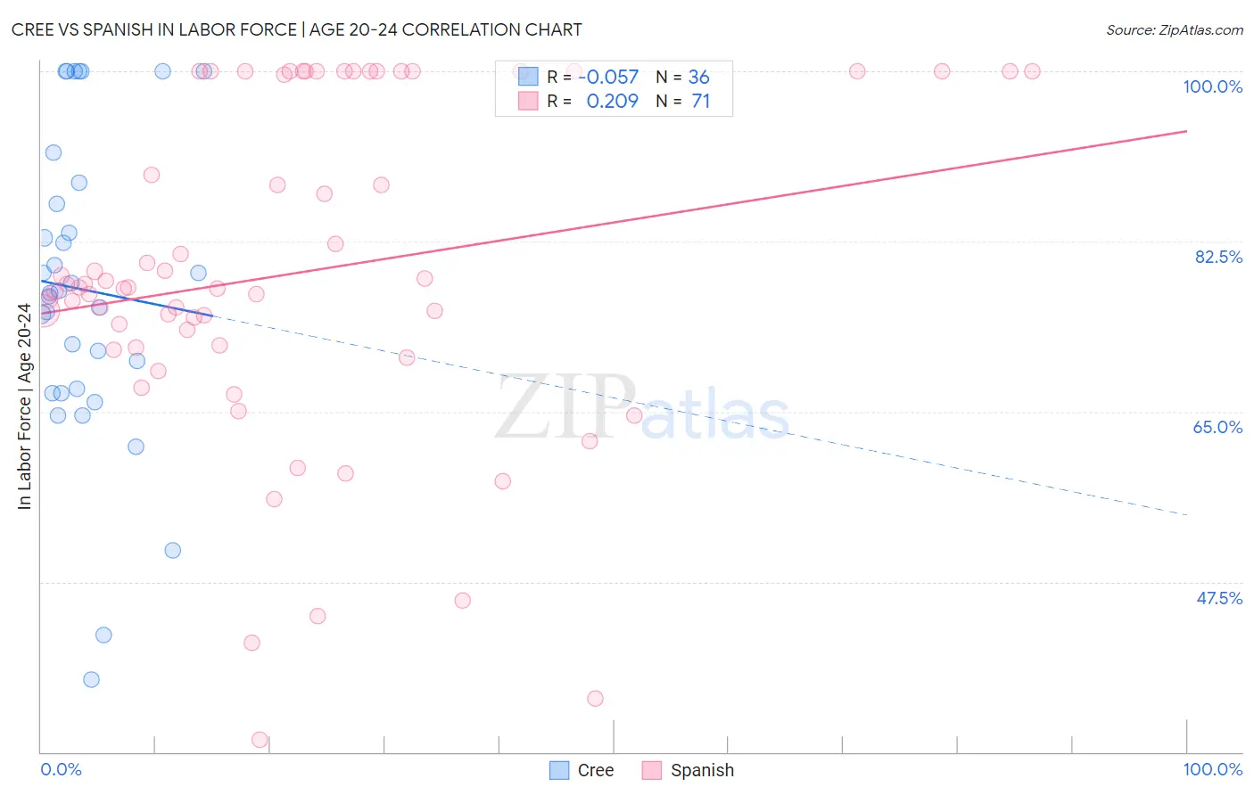 Cree vs Spanish In Labor Force | Age 20-24