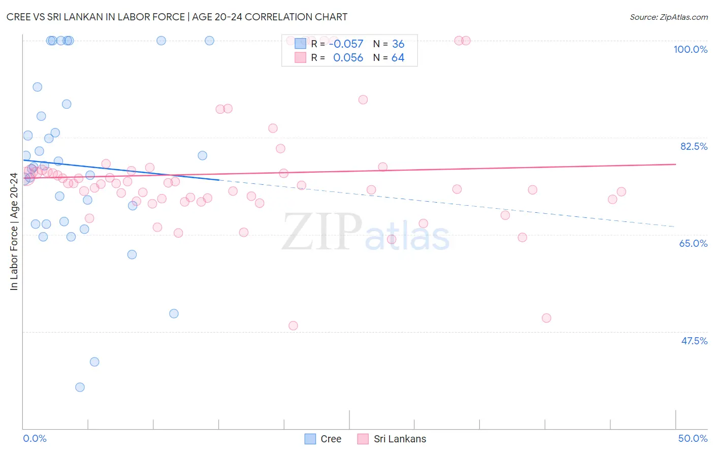 Cree vs Sri Lankan In Labor Force | Age 20-24