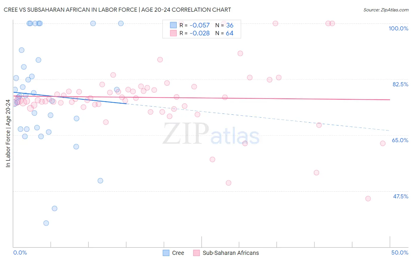 Cree vs Subsaharan African In Labor Force | Age 20-24