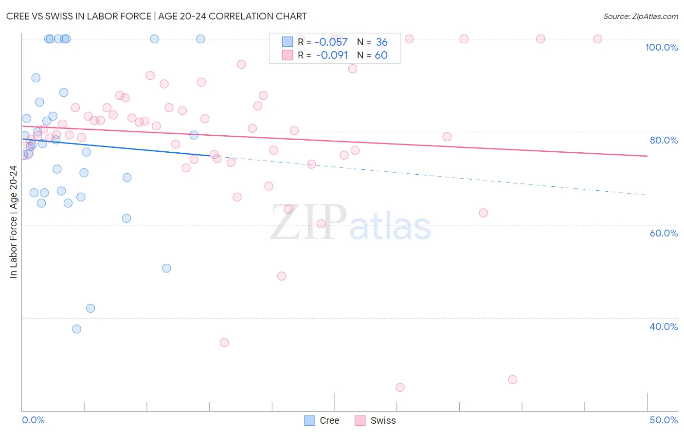 Cree vs Swiss In Labor Force | Age 20-24