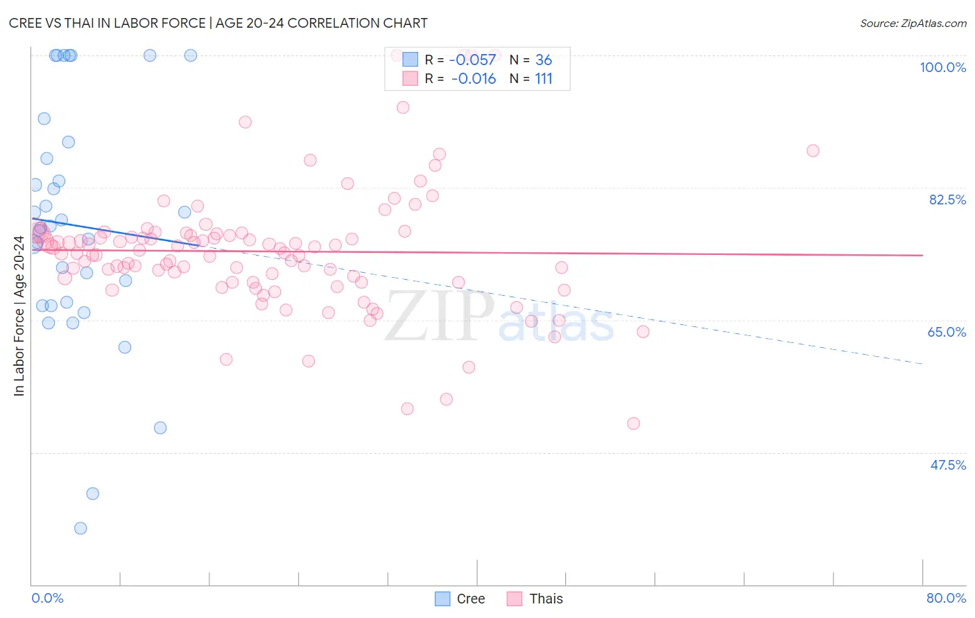 Cree vs Thai In Labor Force | Age 20-24