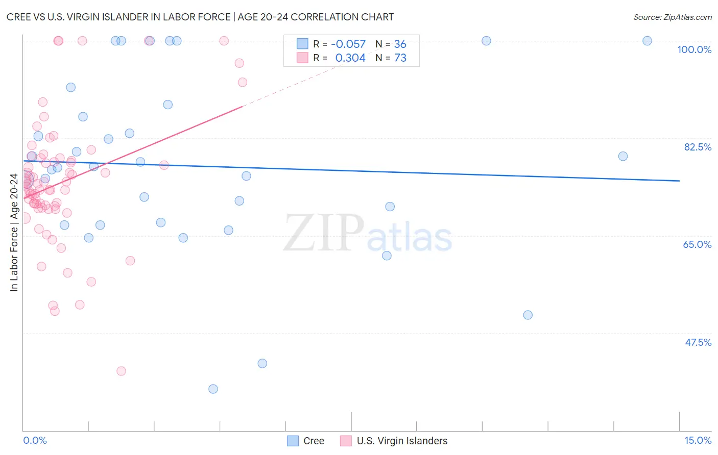 Cree vs U.S. Virgin Islander In Labor Force | Age 20-24