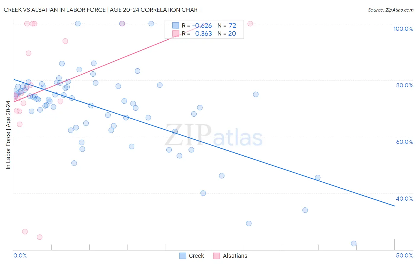 Creek vs Alsatian In Labor Force | Age 20-24