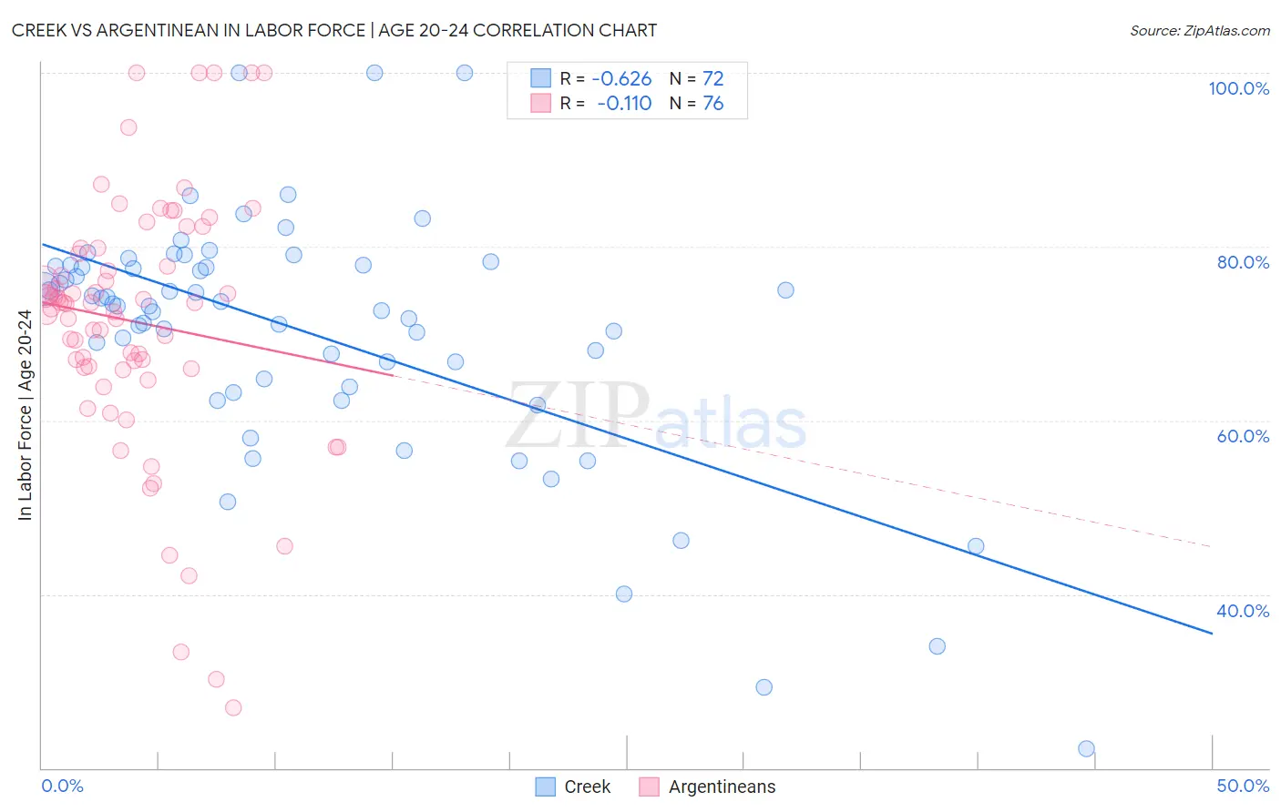 Creek vs Argentinean In Labor Force | Age 20-24