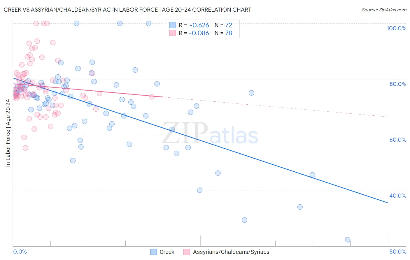 Creek vs Assyrian/Chaldean/Syriac In Labor Force | Age 20-24