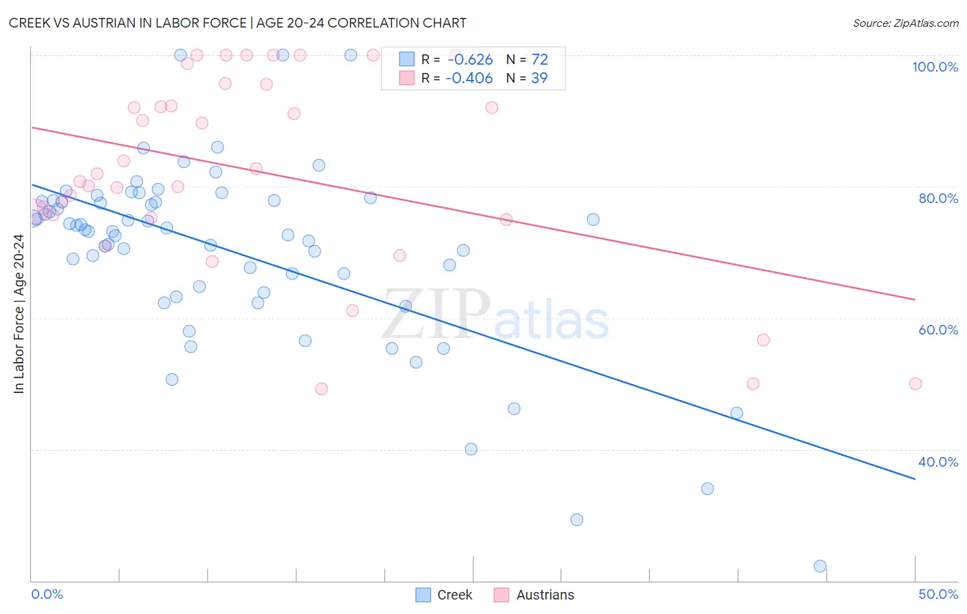 Creek vs Austrian In Labor Force | Age 20-24