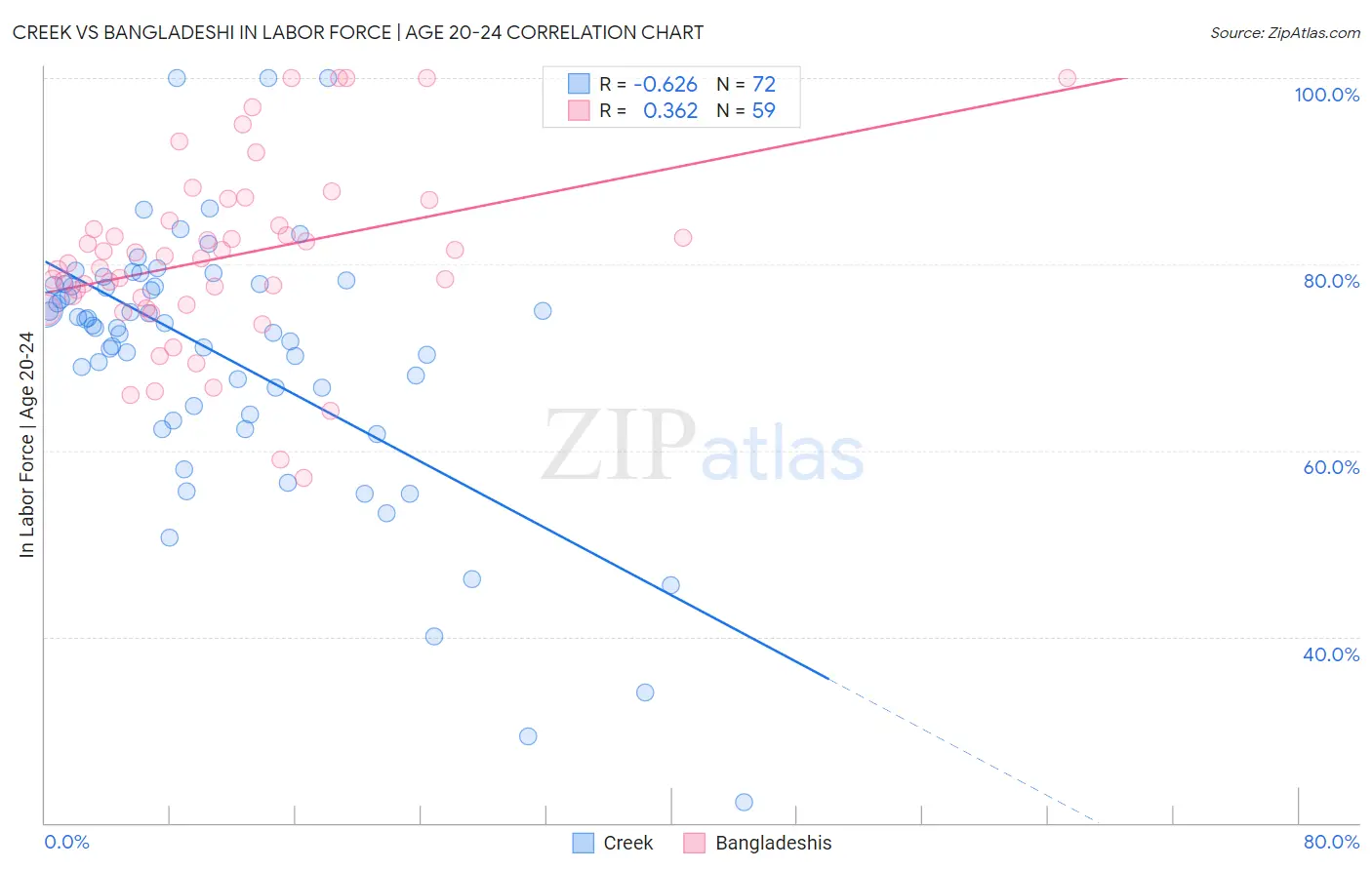 Creek vs Bangladeshi In Labor Force | Age 20-24