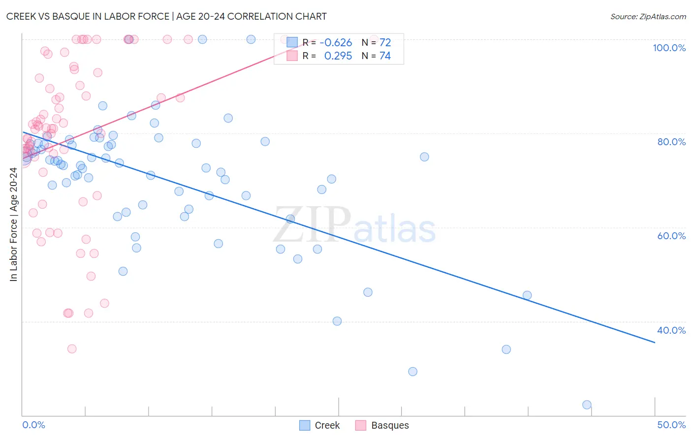 Creek vs Basque In Labor Force | Age 20-24