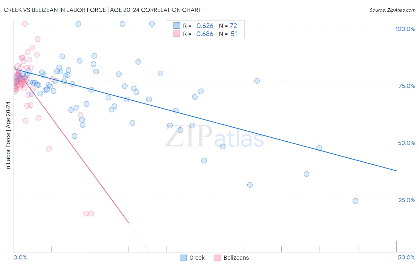 Creek vs Belizean In Labor Force | Age 20-24