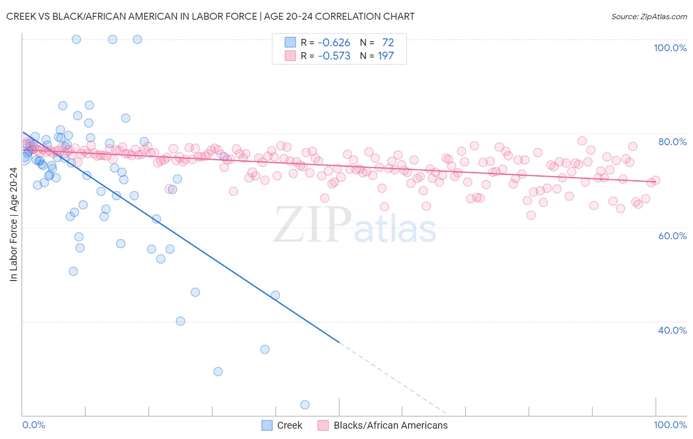 Creek vs Black/African American In Labor Force | Age 20-24