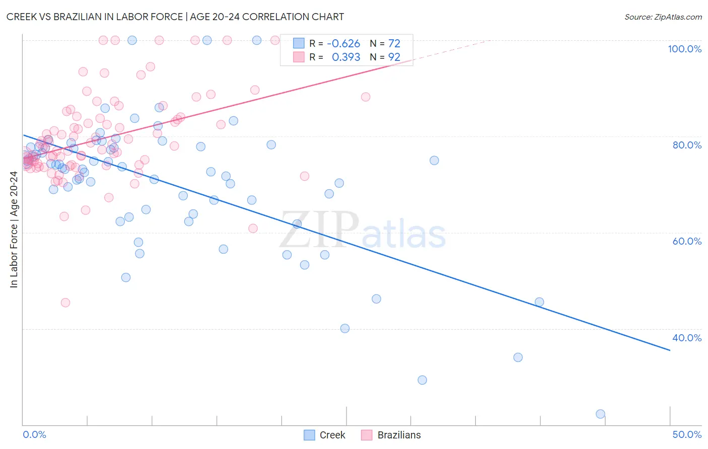 Creek vs Brazilian In Labor Force | Age 20-24