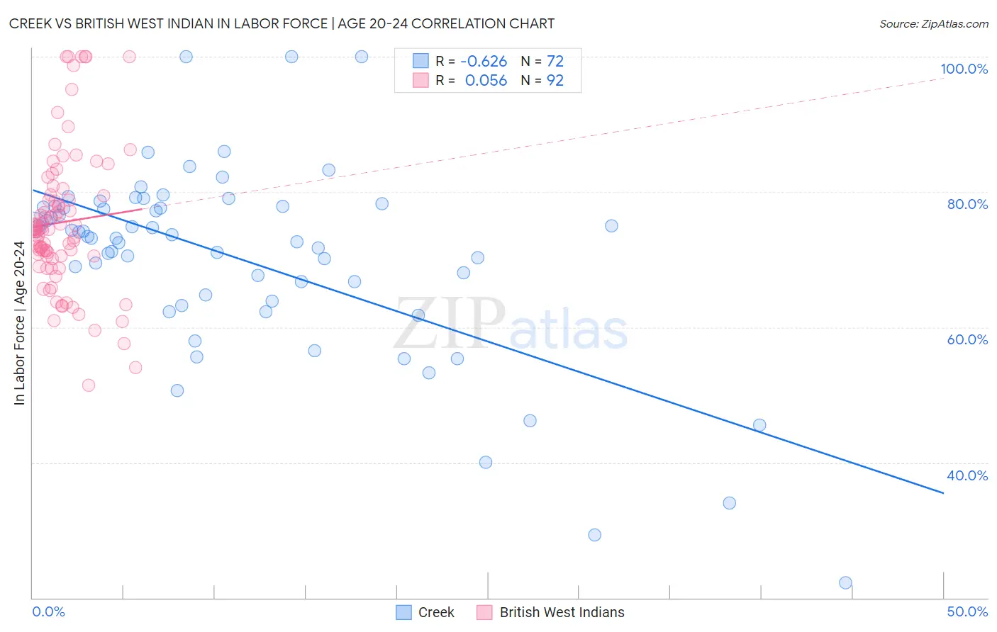 Creek vs British West Indian In Labor Force | Age 20-24