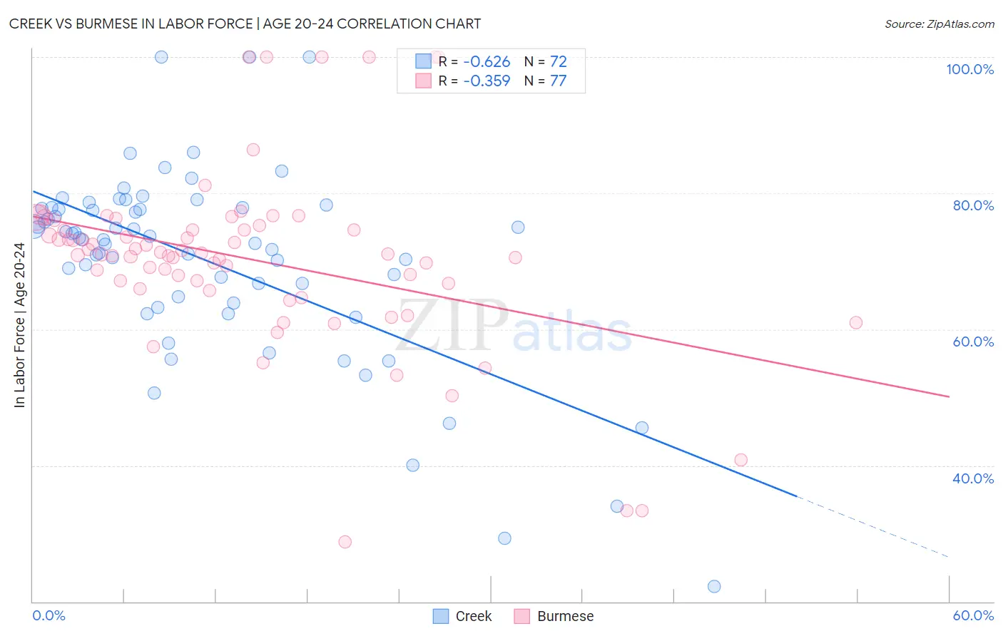 Creek vs Burmese In Labor Force | Age 20-24