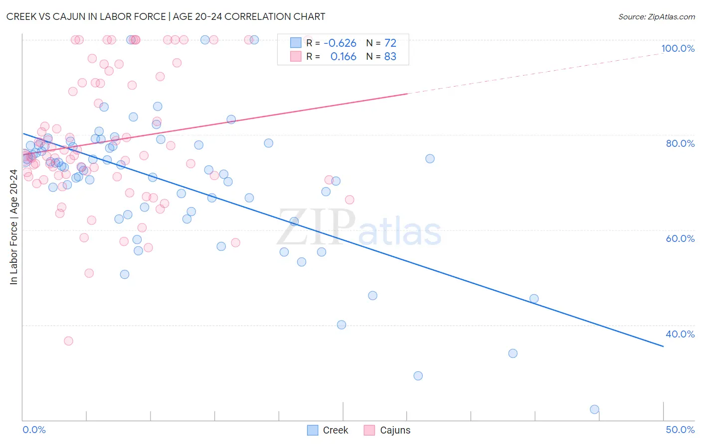 Creek vs Cajun In Labor Force | Age 20-24