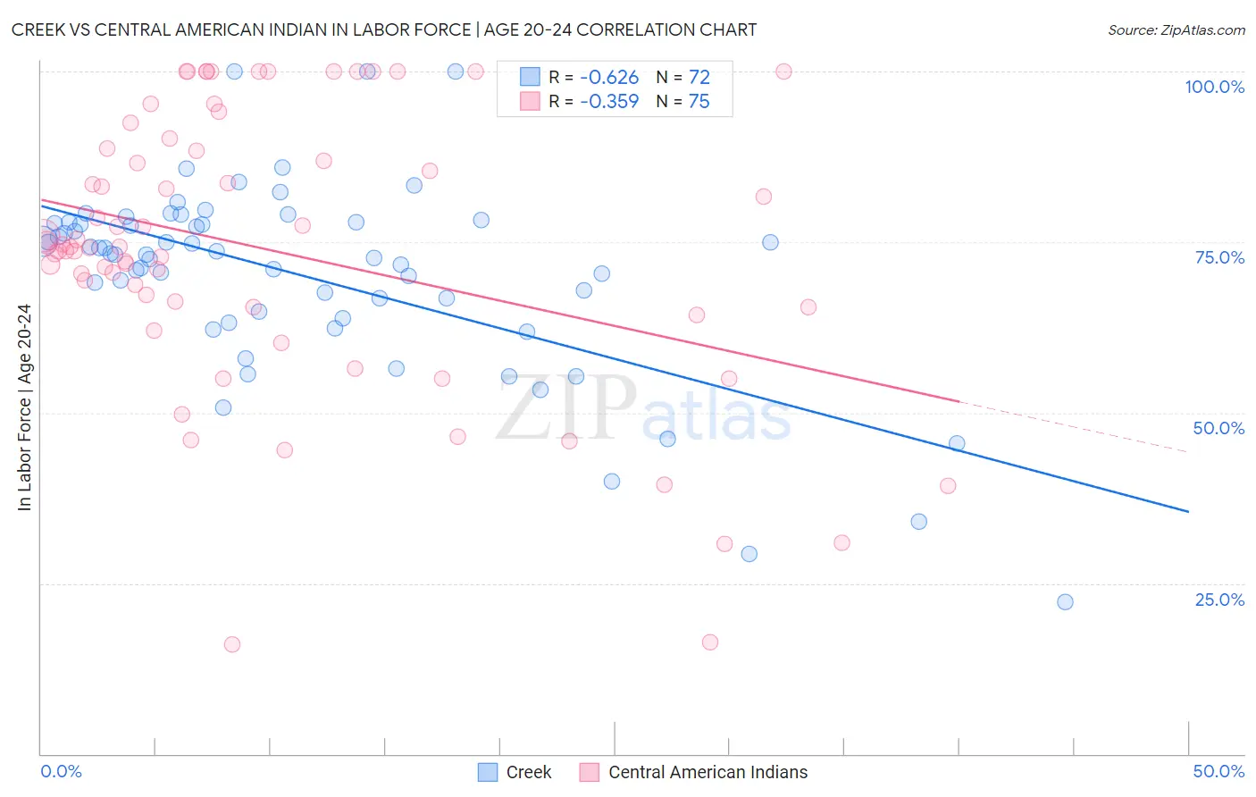 Creek vs Central American Indian In Labor Force | Age 20-24