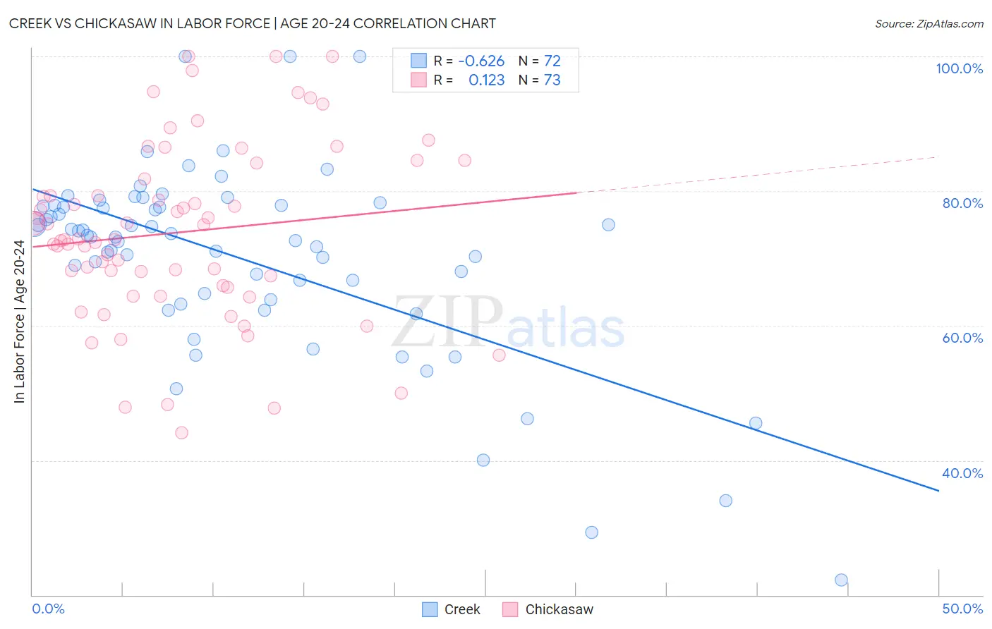 Creek vs Chickasaw In Labor Force | Age 20-24