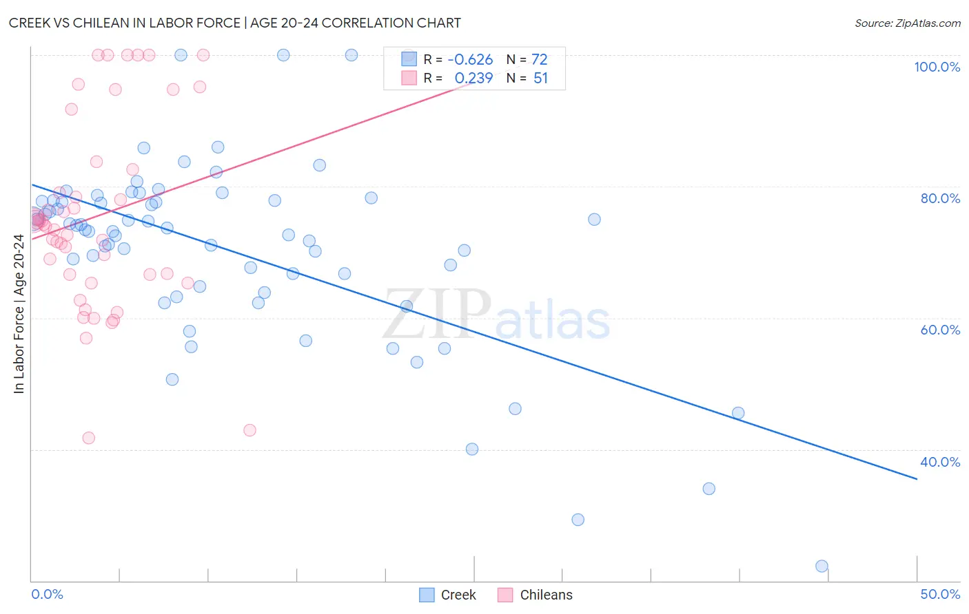 Creek vs Chilean In Labor Force | Age 20-24