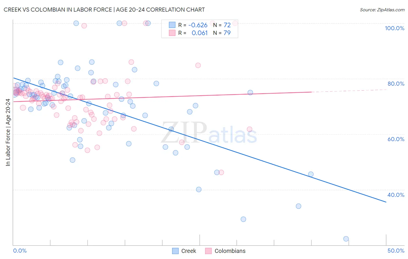 Creek vs Colombian In Labor Force | Age 20-24