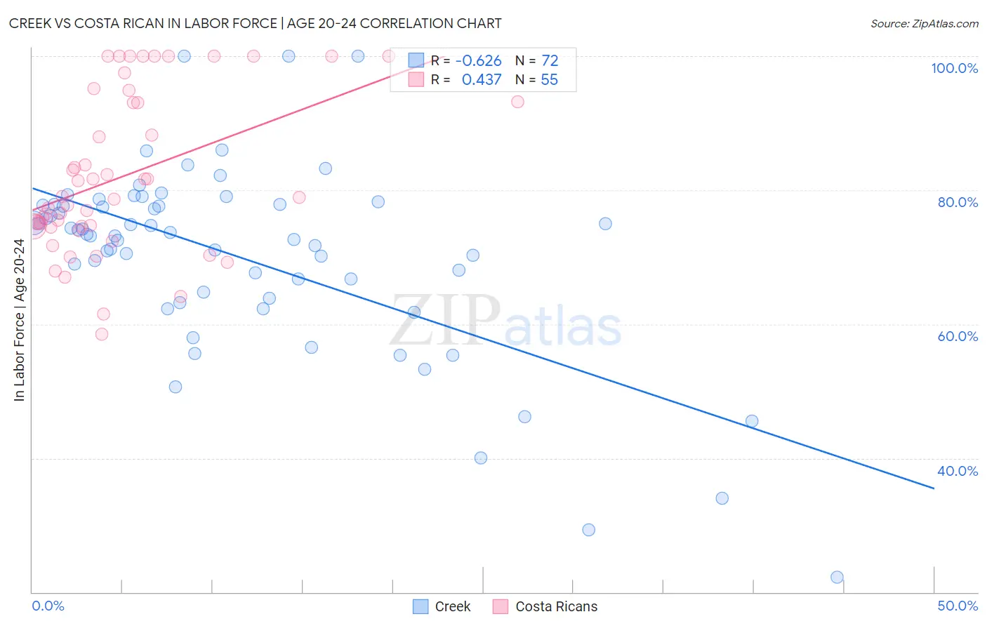 Creek vs Costa Rican In Labor Force | Age 20-24