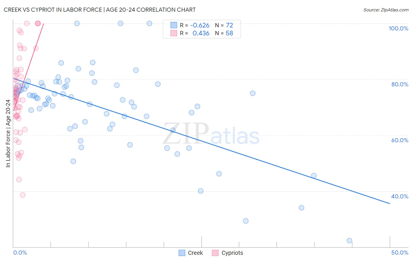 Creek vs Cypriot In Labor Force | Age 20-24