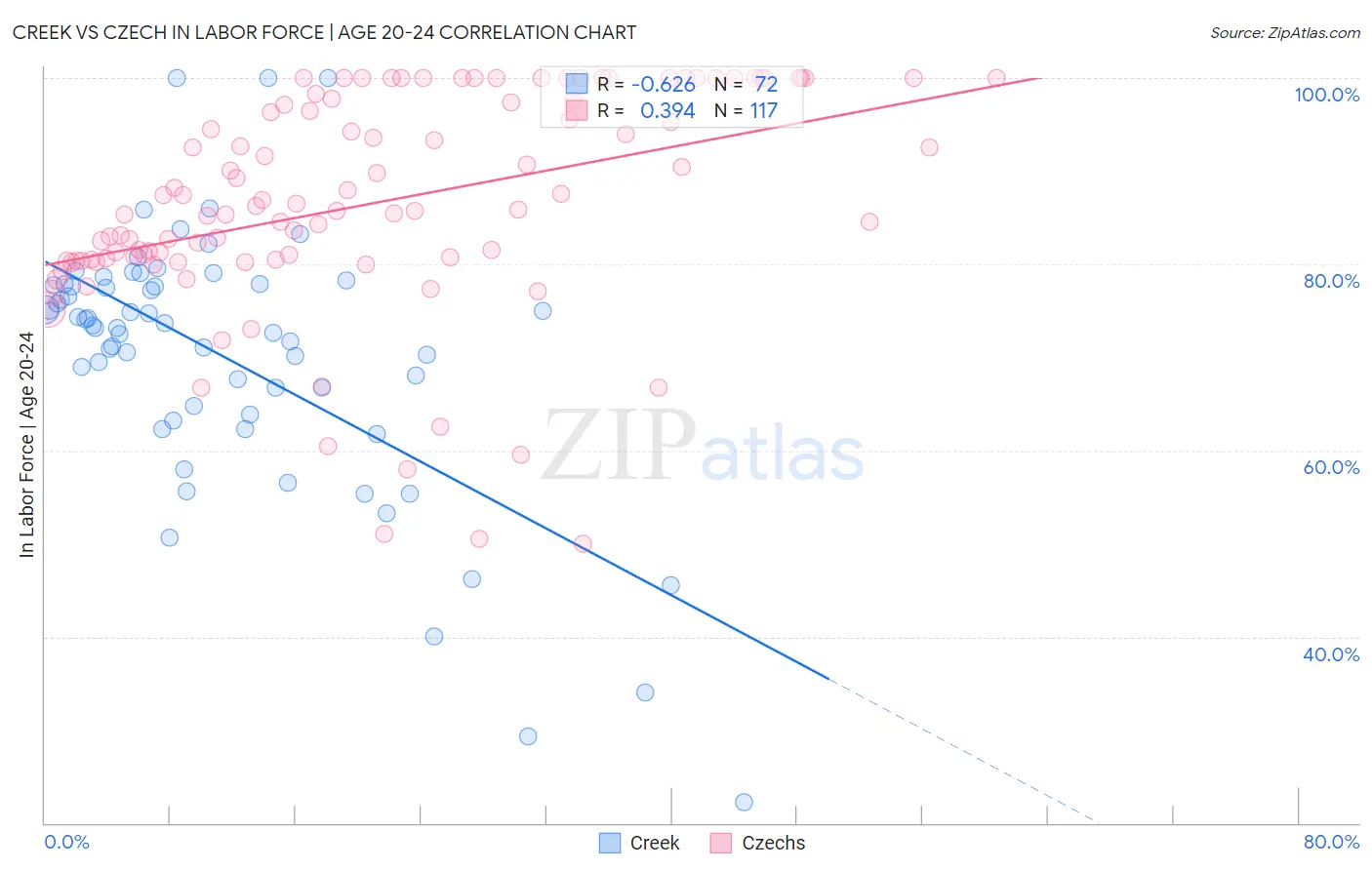 Creek vs Czech In Labor Force | Age 20-24