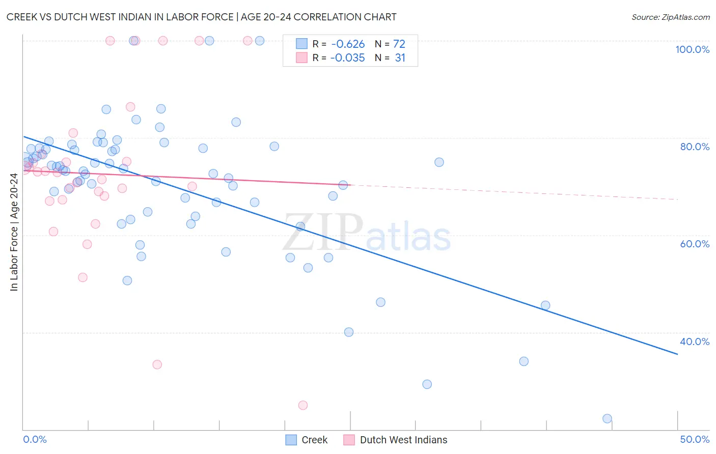 Creek vs Dutch West Indian In Labor Force | Age 20-24