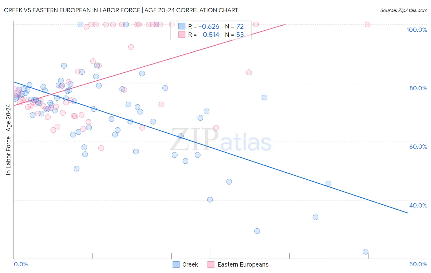 Creek vs Eastern European In Labor Force | Age 20-24