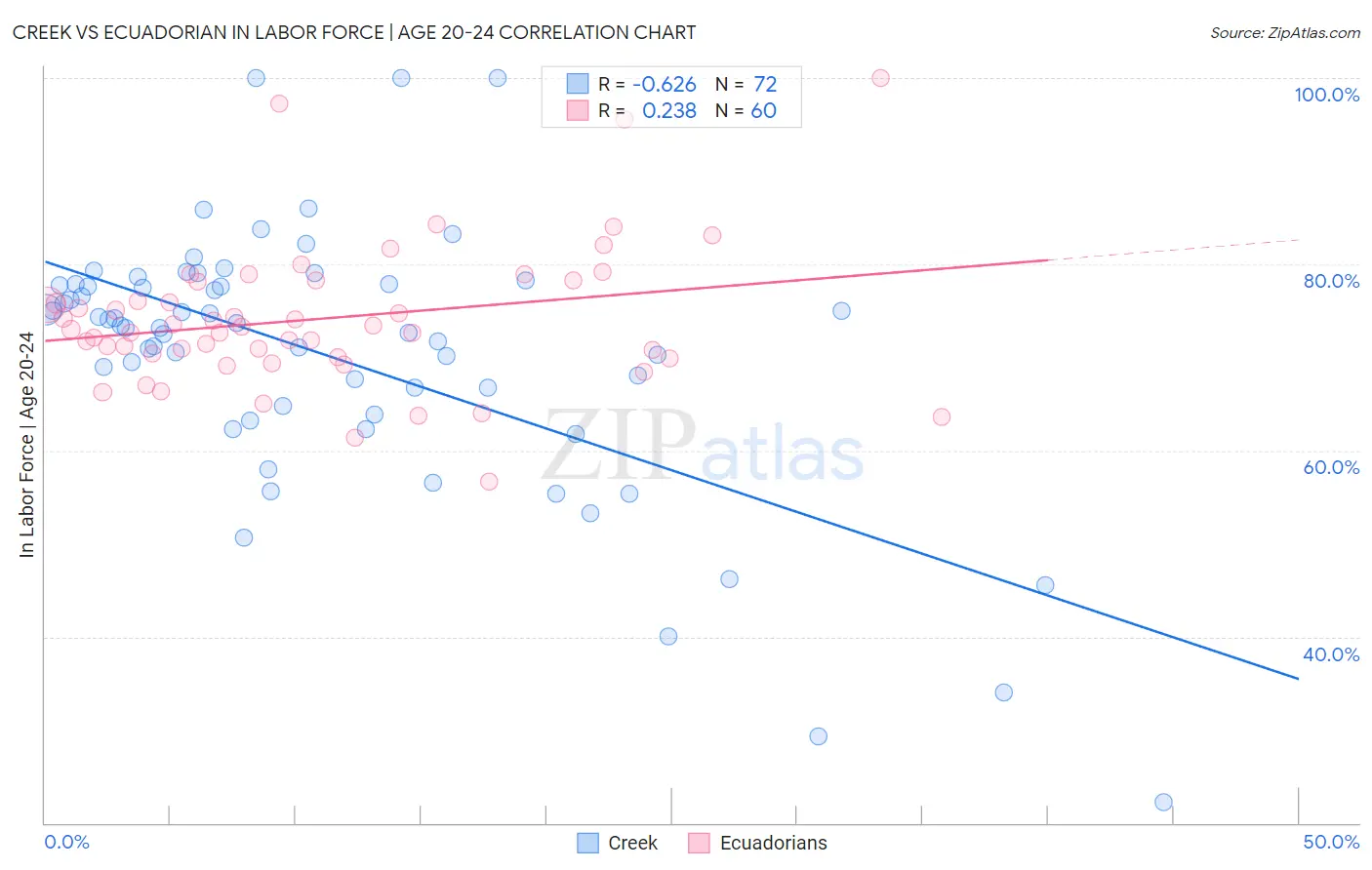 Creek vs Ecuadorian In Labor Force | Age 20-24