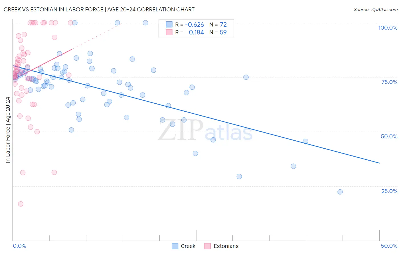Creek vs Estonian In Labor Force | Age 20-24
