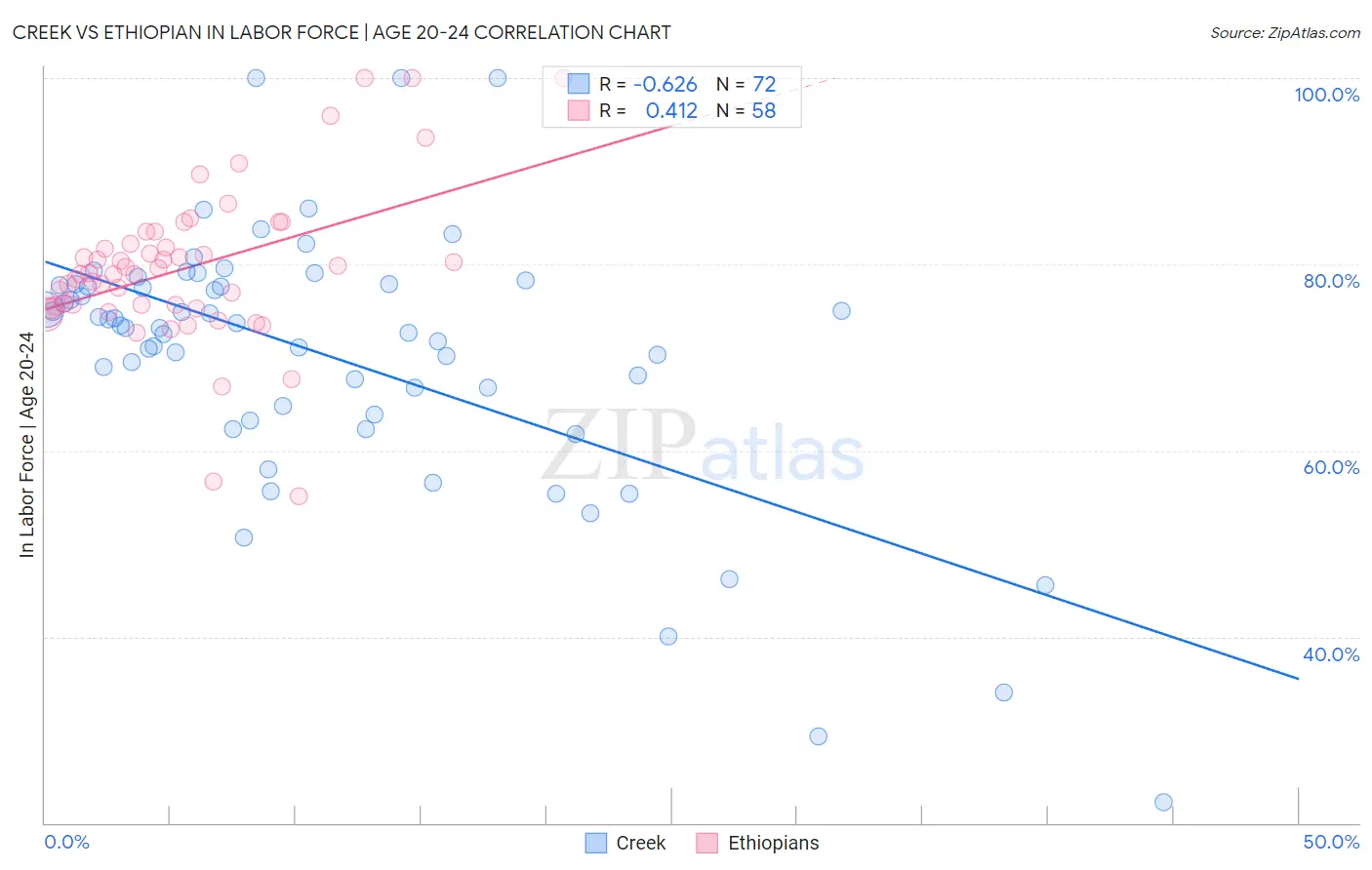 Creek vs Ethiopian In Labor Force | Age 20-24
