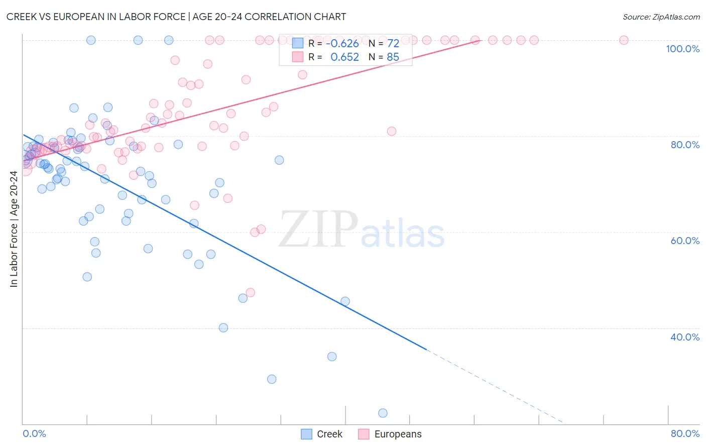 Creek vs European In Labor Force | Age 20-24
