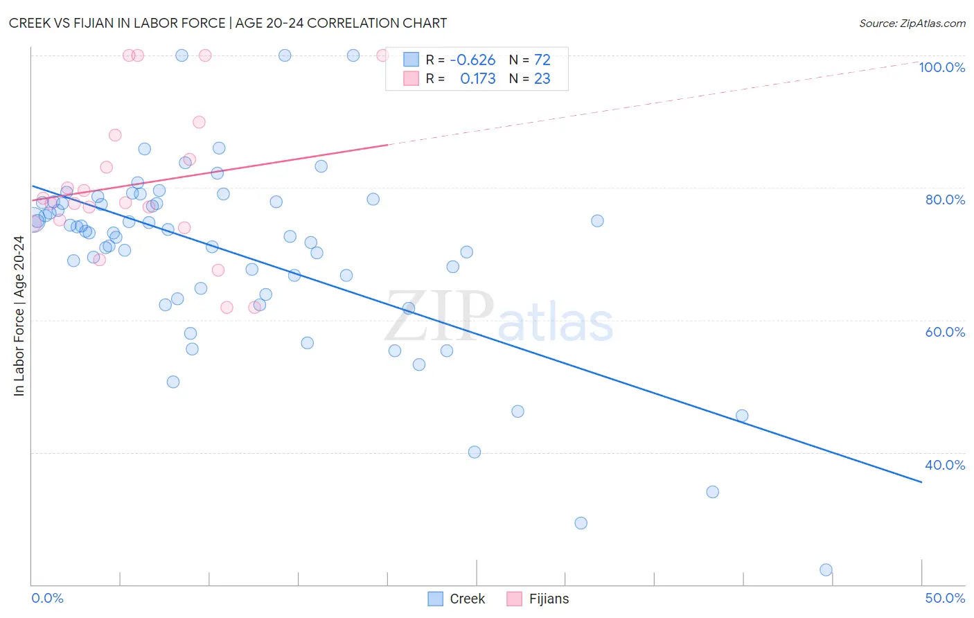 Creek vs Fijian In Labor Force | Age 20-24