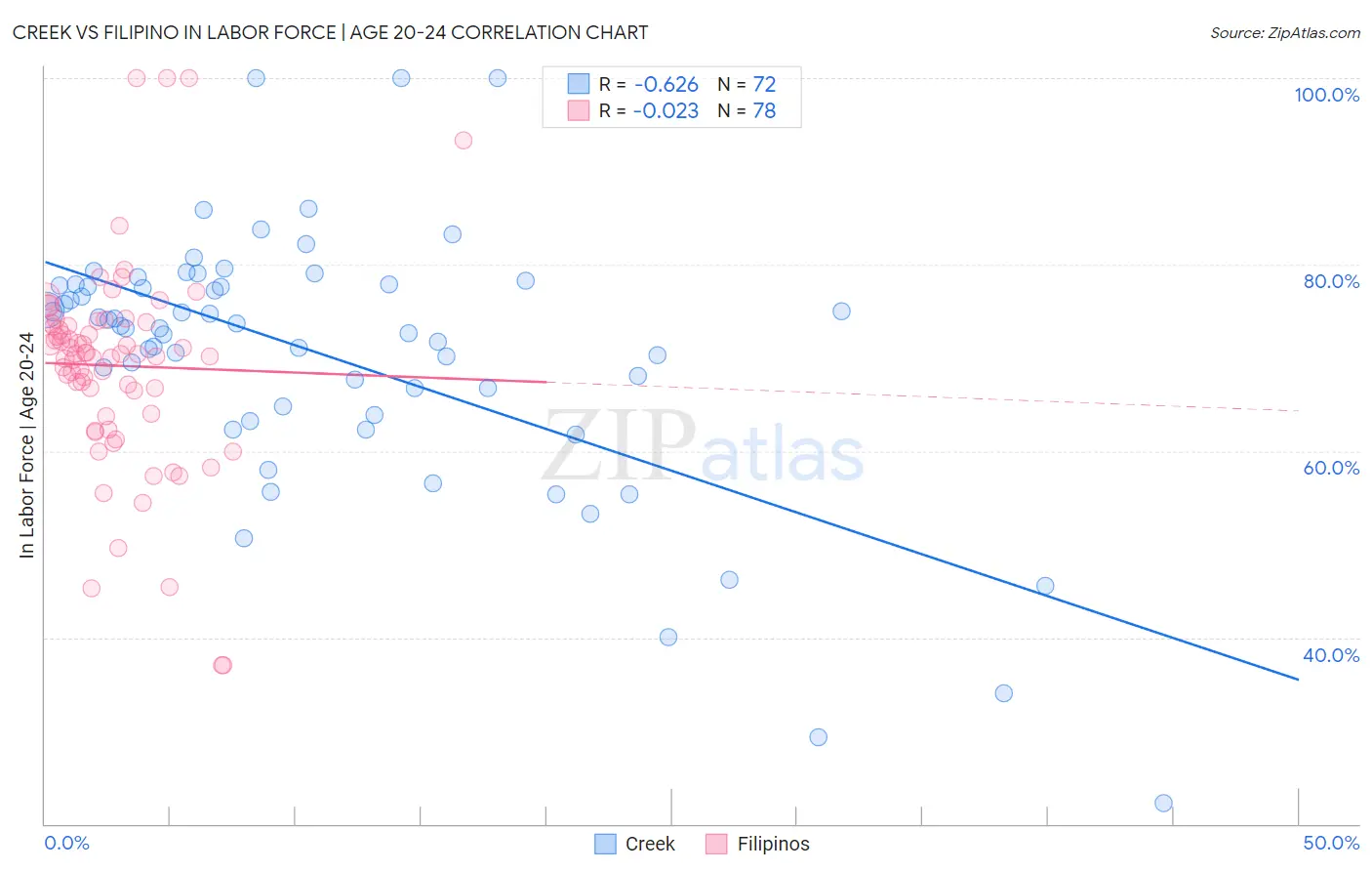 Creek vs Filipino In Labor Force | Age 20-24