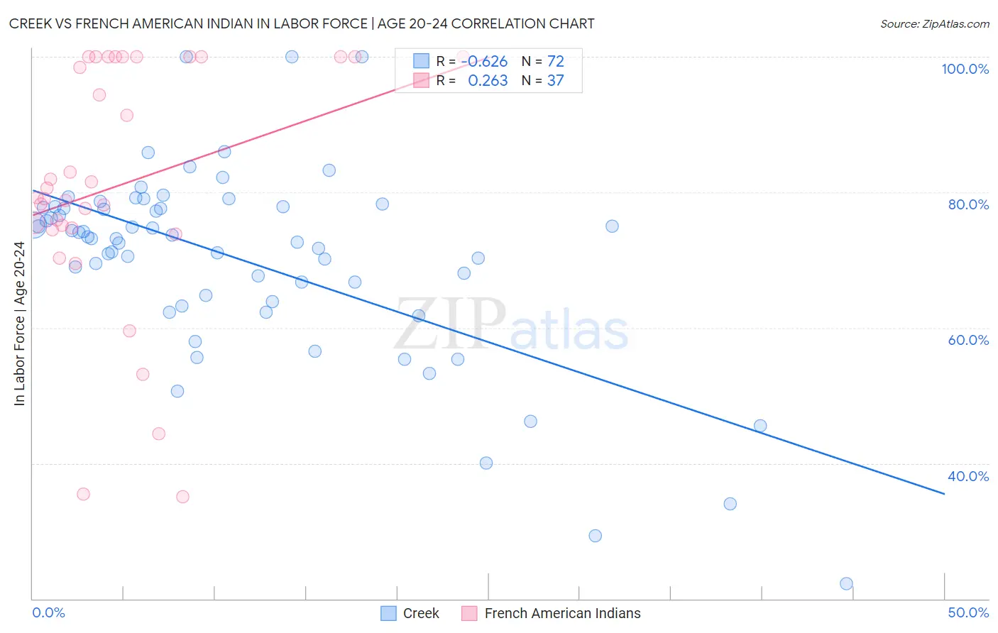 Creek vs French American Indian In Labor Force | Age 20-24