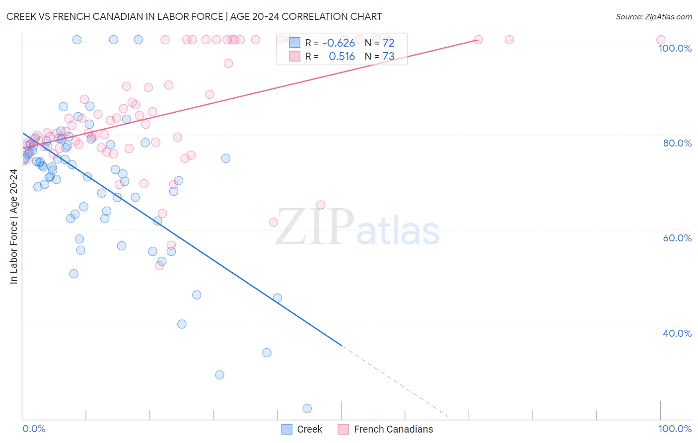 Creek vs French Canadian In Labor Force | Age 20-24