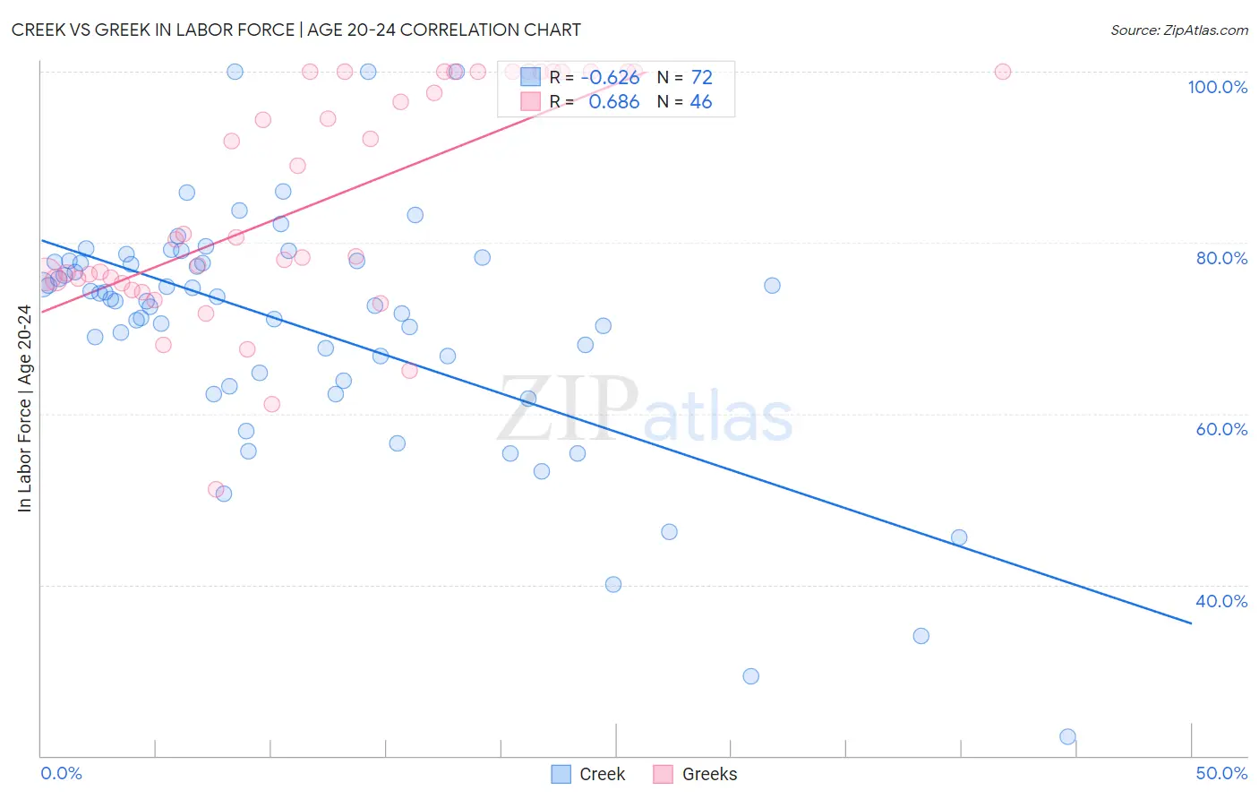 Creek vs Greek In Labor Force | Age 20-24