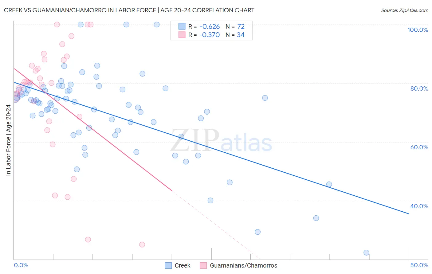 Creek vs Guamanian/Chamorro In Labor Force | Age 20-24