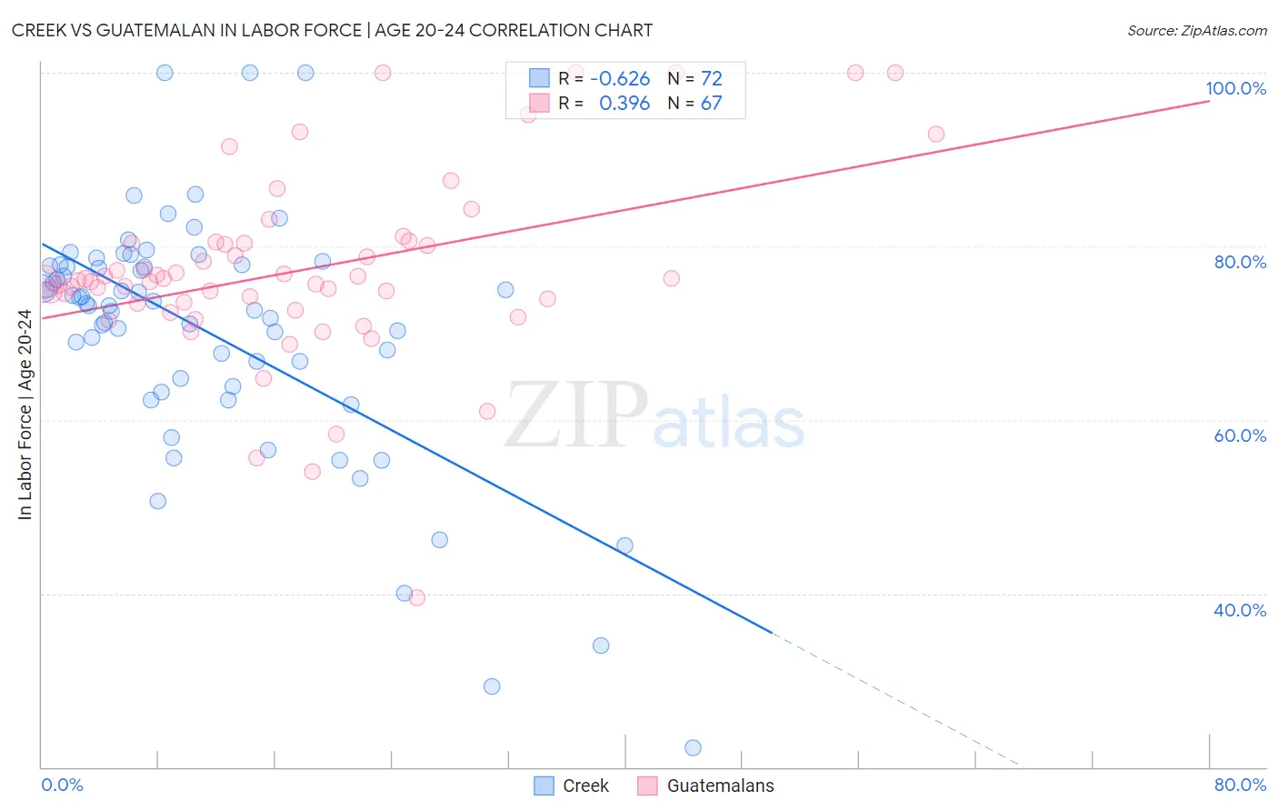 Creek vs Guatemalan In Labor Force | Age 20-24