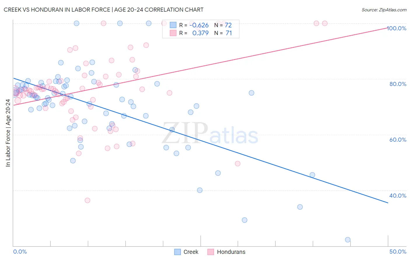 Creek vs Honduran In Labor Force | Age 20-24